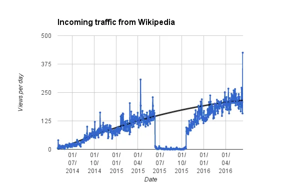 When More Links Mean Fewer Rankings: The Hidden Danger of Aggressive Link Acquisition